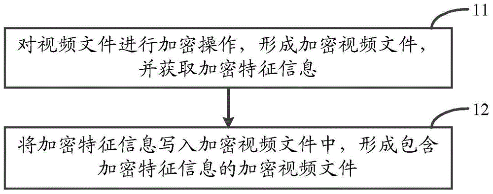 Video encryption method and device, and decryption method and device