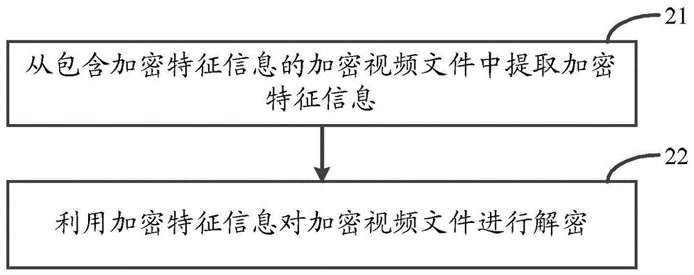 Video encryption method and device, and decryption method and device