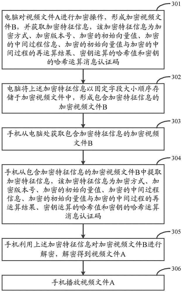 Video encryption method and device, and decryption method and device