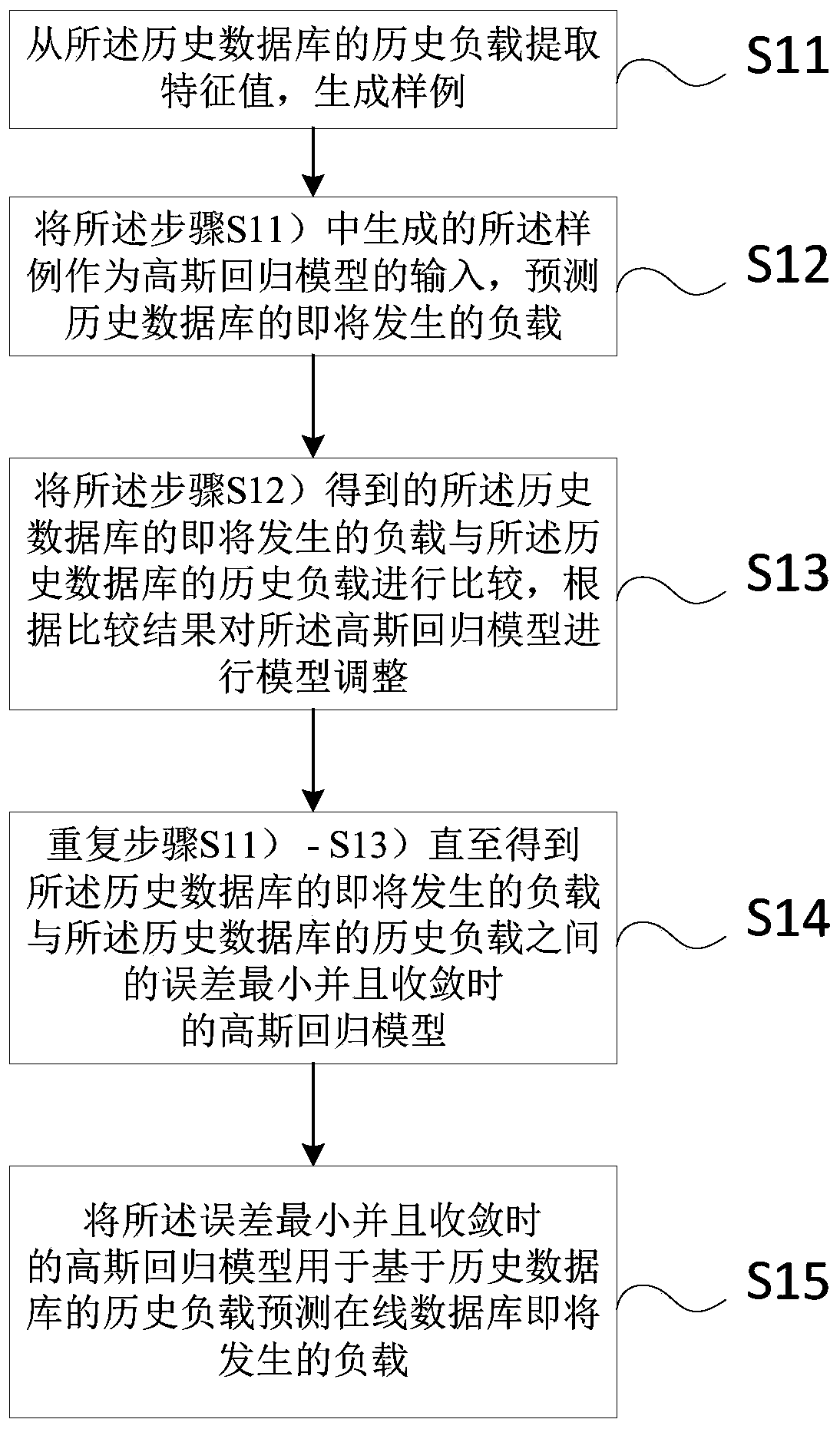 Automatic database optimization method and device based on automatic load prediction