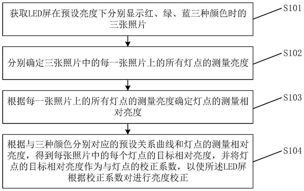 LED screen brightness correction method and device