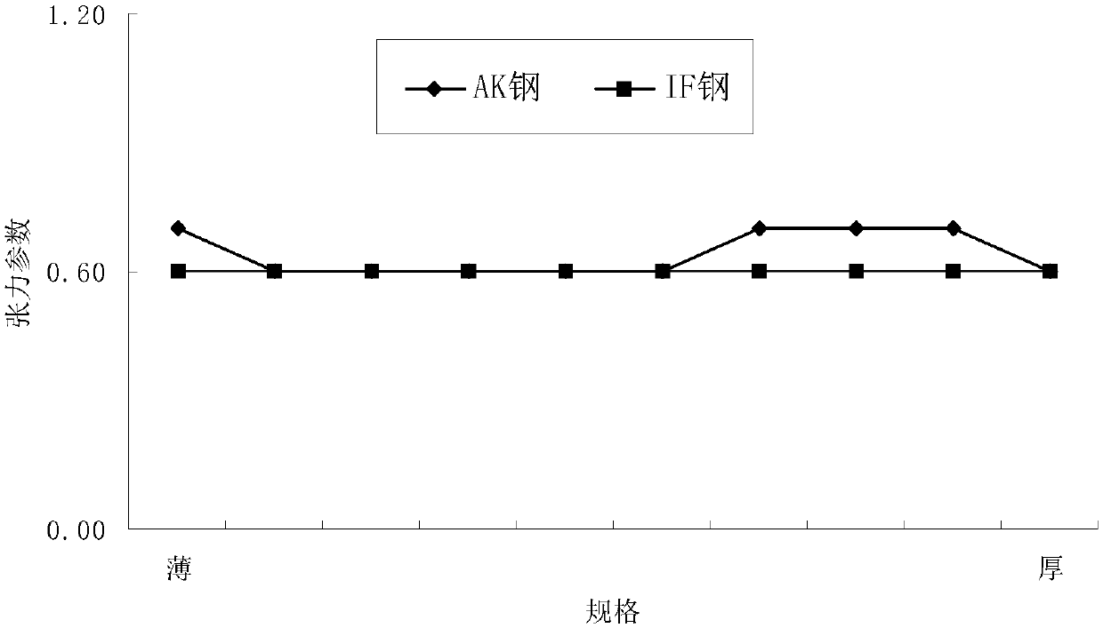 A method for controlling the dimensional accuracy of cold-rolled products