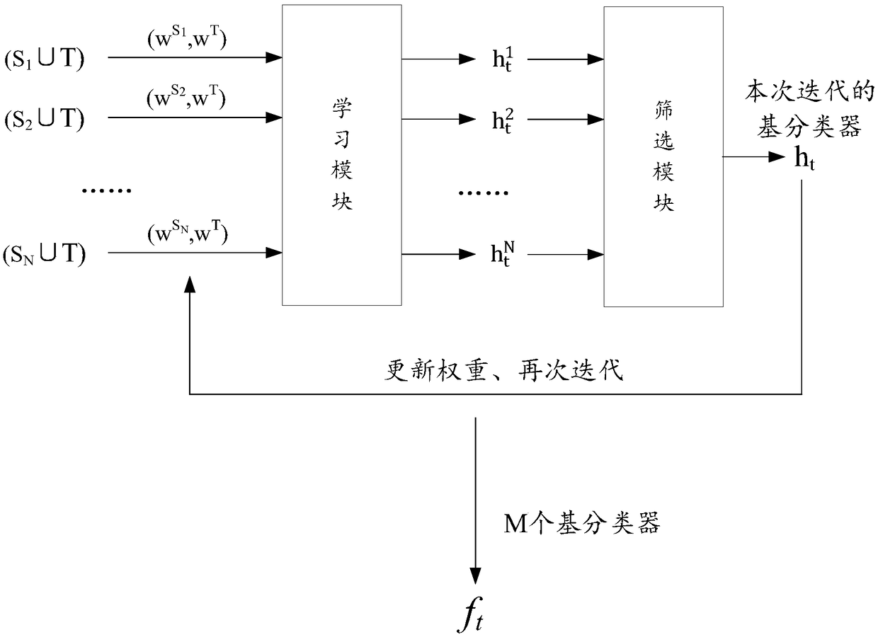 A method and apparatus for training a prediction model for a target scene