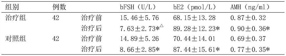 Traditional Chinese medicine composition for treating kidney deficiency type ovarian reserve function decline disease and application thereof