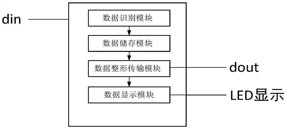 A single-line LED data transmission display method and driver chip