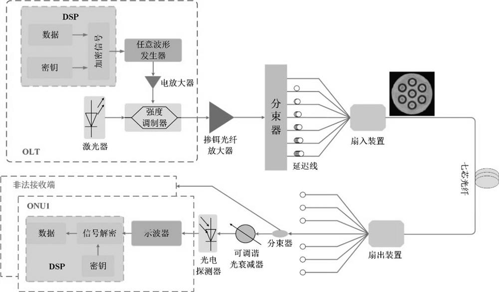 Multi-core optical fiber transmission method based on high-dimensional constellation multistage encryption