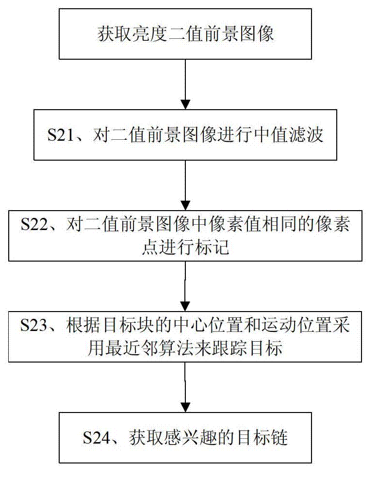 Flame detection method based on video frame image