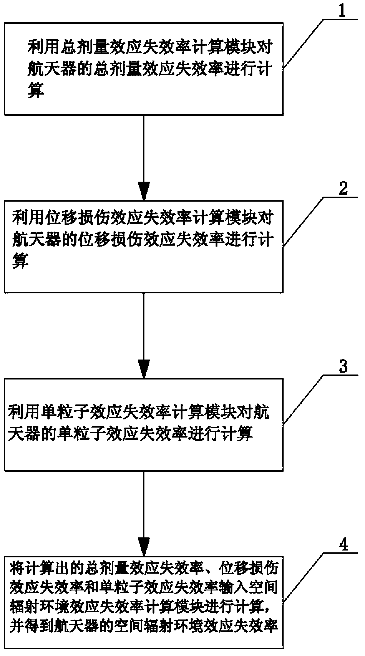 Method for designing reliability index of space radiation environment