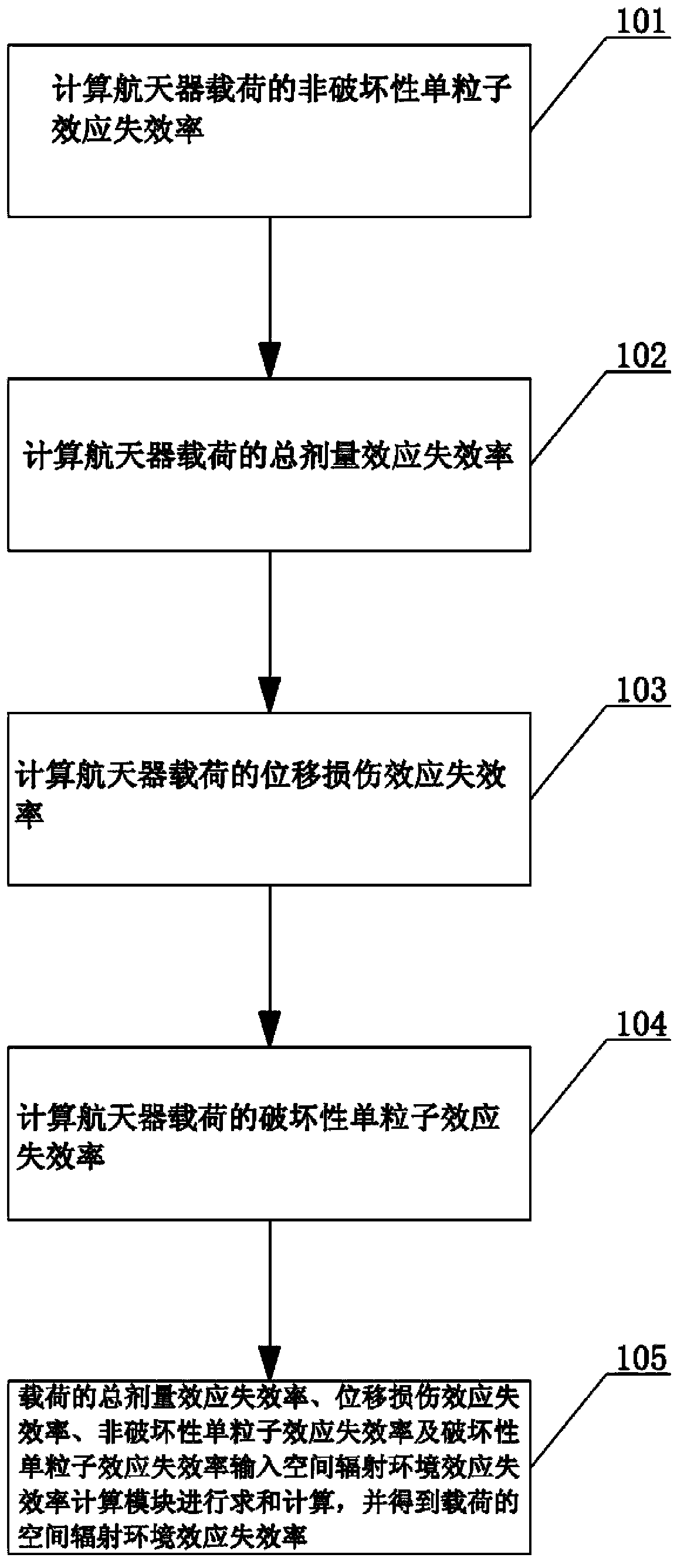 Method for designing reliability index of space radiation environment