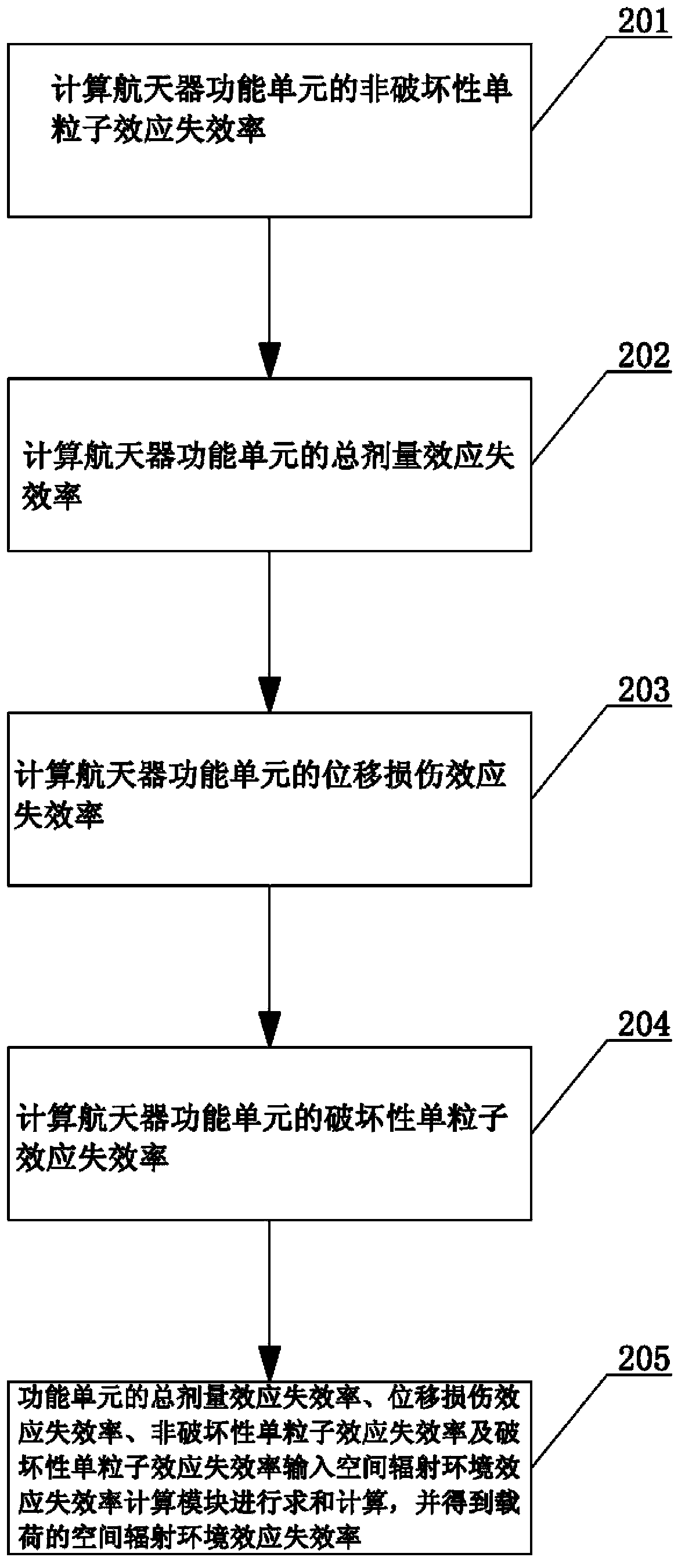 Method for designing reliability index of space radiation environment