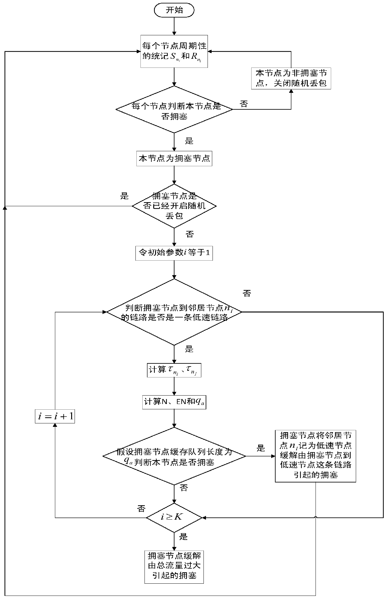 A Method of Realizing Congestion Control in Ad Hoc Networks Based on Multipath Routing Protocol