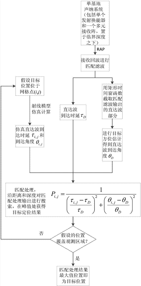 Active target echo arrival time delay and arrival angle positioning method based on reliable sound path