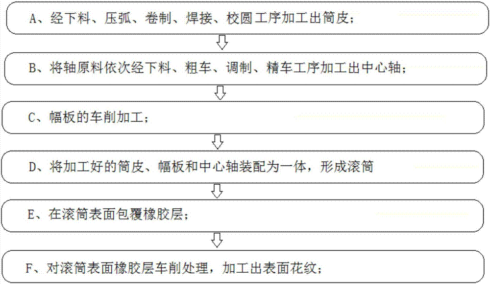 A kind of processing method of driving roller of belt conveyor