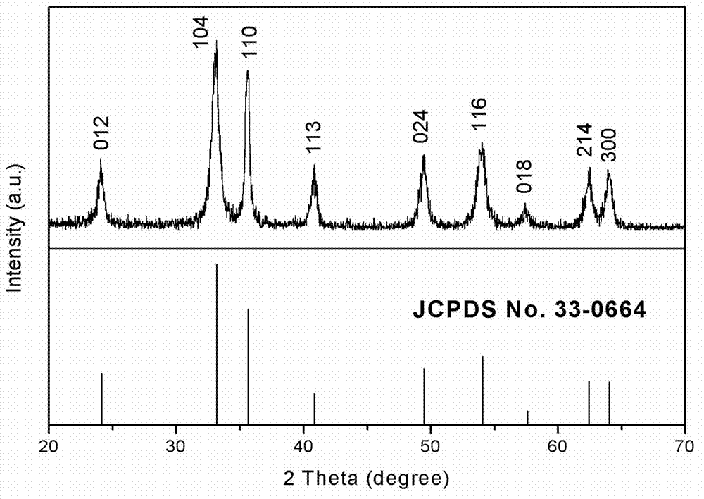 Alpha-Fe2O3 nanometer sphere preparation method