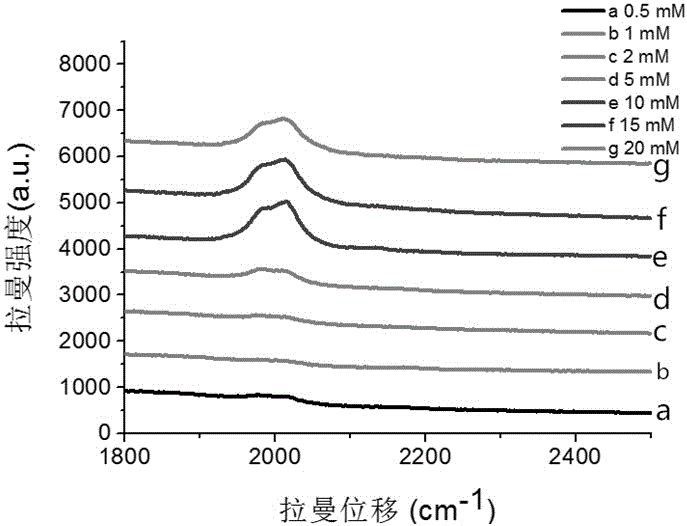 Raman silence region substrate with gold as core and dopamine as shell and preparation method and application of substrate