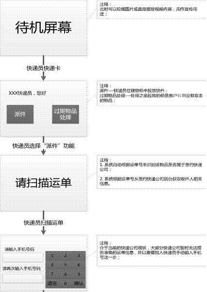 Express self-service cabinet and using method thereof