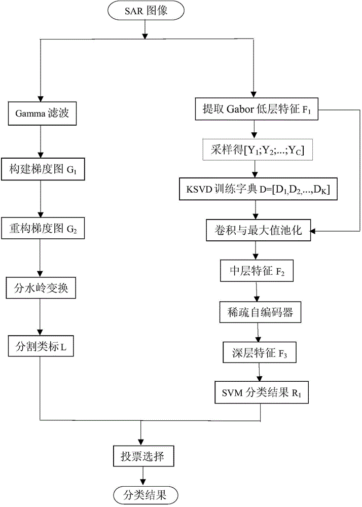 Deep-level feature learning and watershed-based synthetic aperture radar (SAR) image classification method