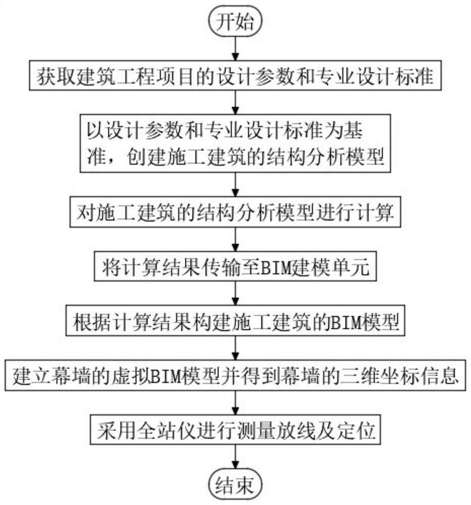 Building construction progress management method