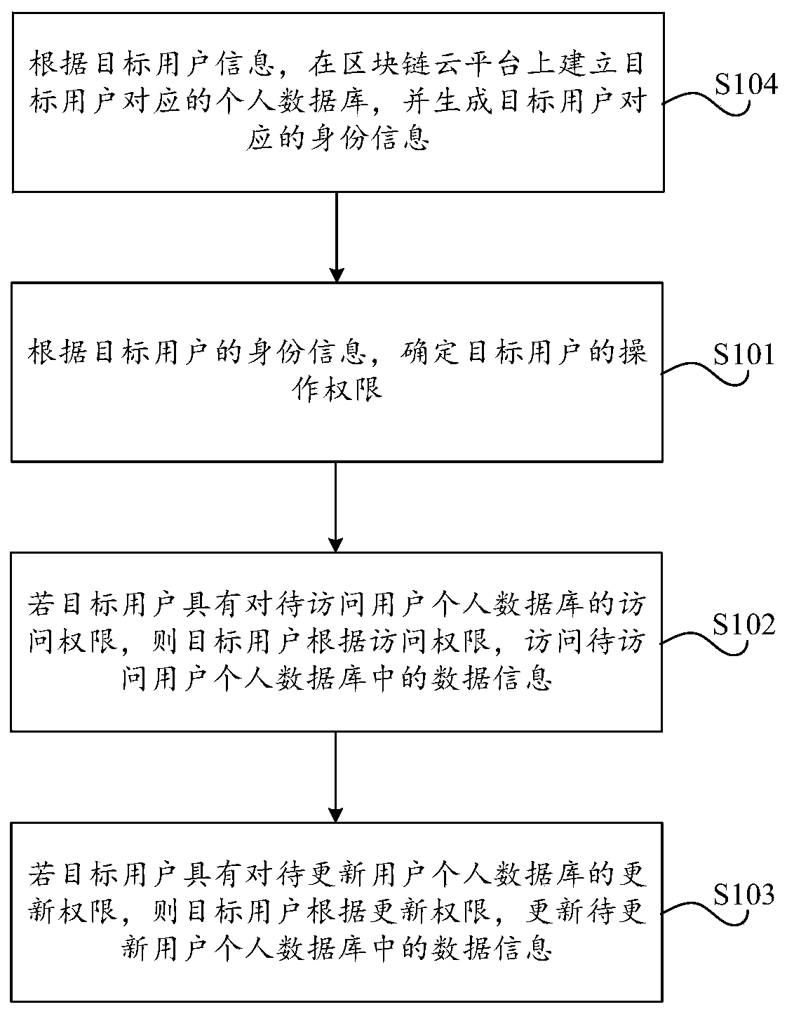 Credit data management method and device, equipment and storage medium