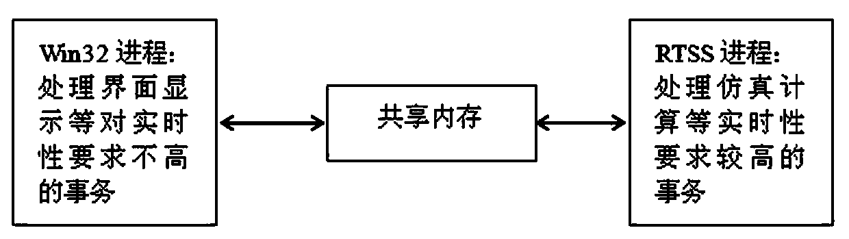 Programming method of aircraft real-time simulation program based on simulation software Simulink real-time extension RTX