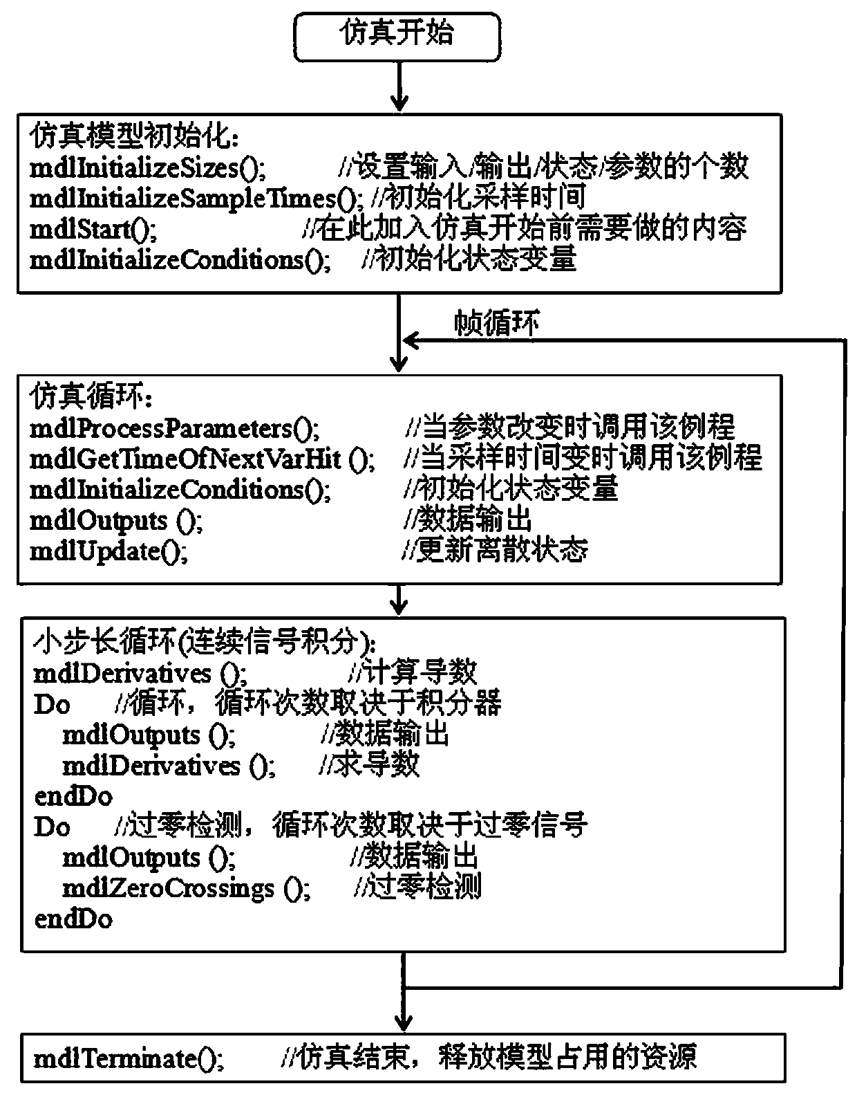 Programming method of aircraft real-time simulation program based on simulation software Simulink real-time extension RTX