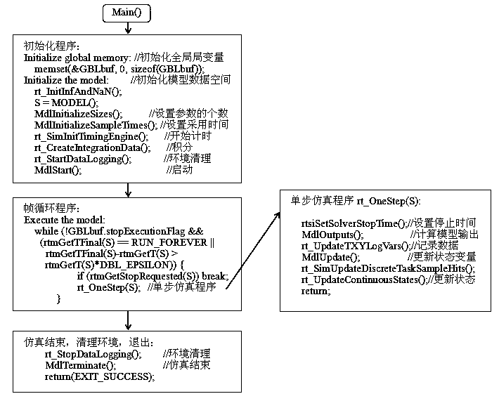 Programming method of aircraft real-time simulation program based on simulation software Simulink real-time extension RTX