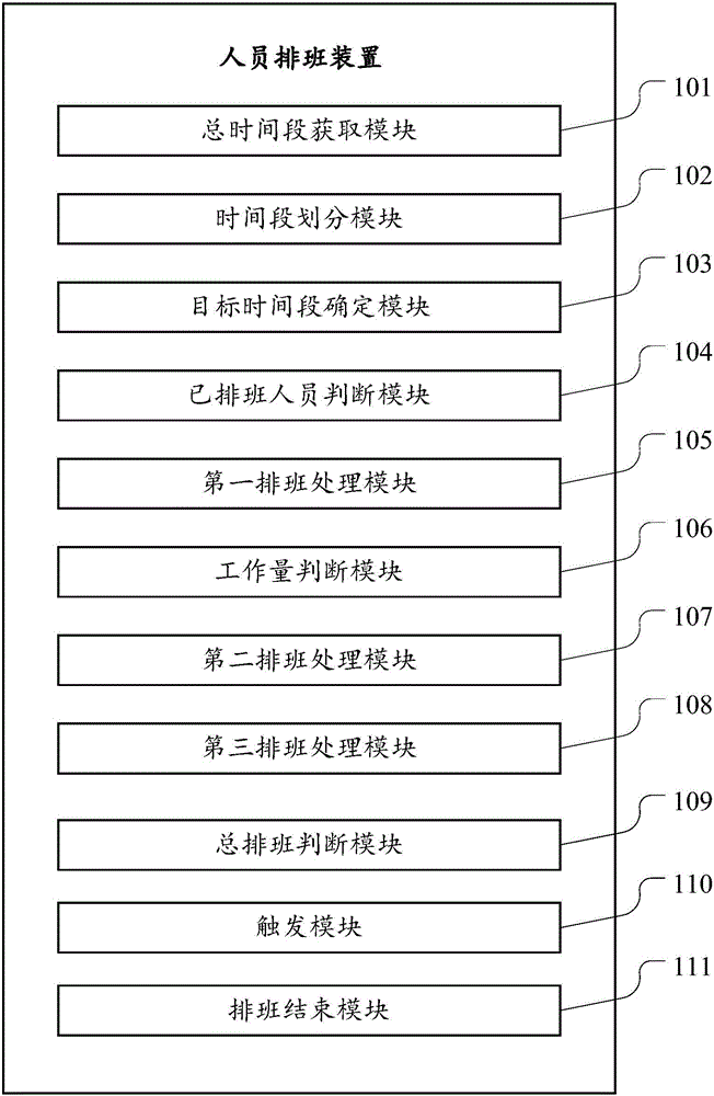 Staff scheduling method and staff scheduling device