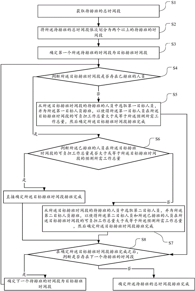 Staff scheduling method and staff scheduling device