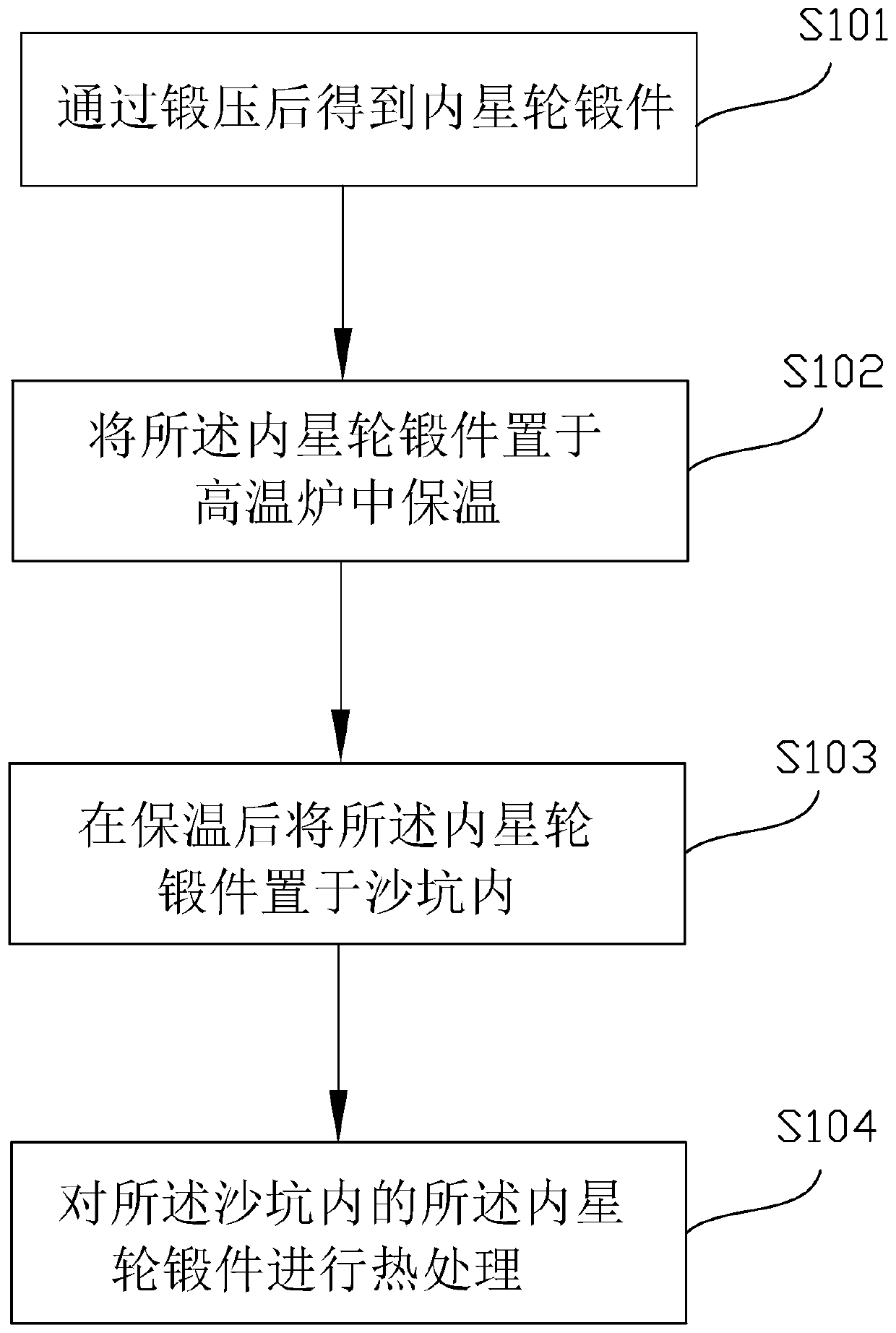 Forging process for inner star wheel