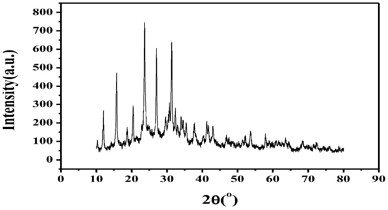 A kind of preparation method and application of magnetic x-type molecular sieve