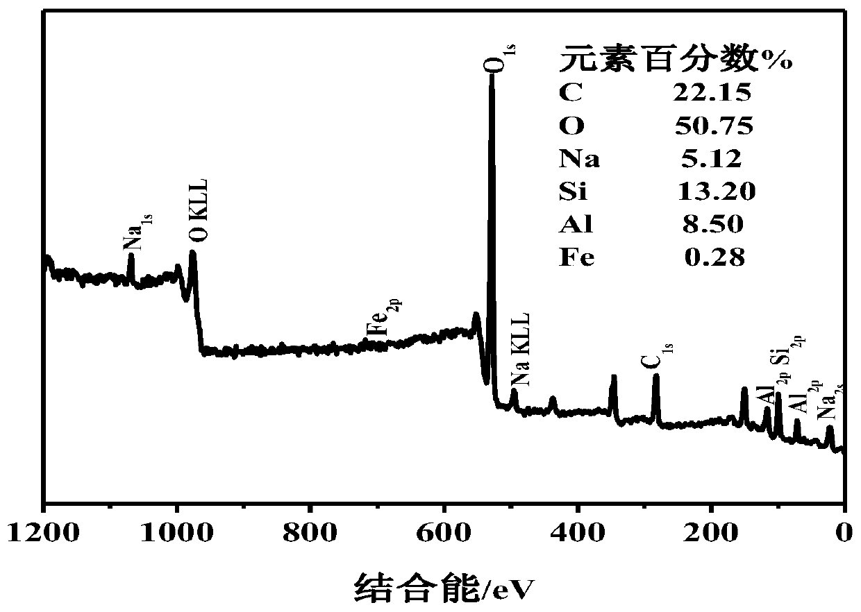 A kind of preparation method and application of magnetic x-type molecular sieve