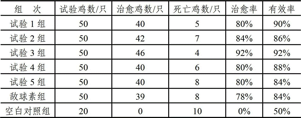 Medicine composition for preventing and treating chicken coccidiosis, premix and batch