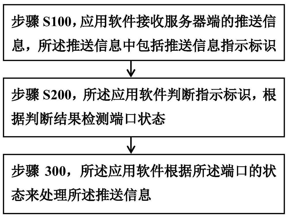 A method of processing push information based on port occupation