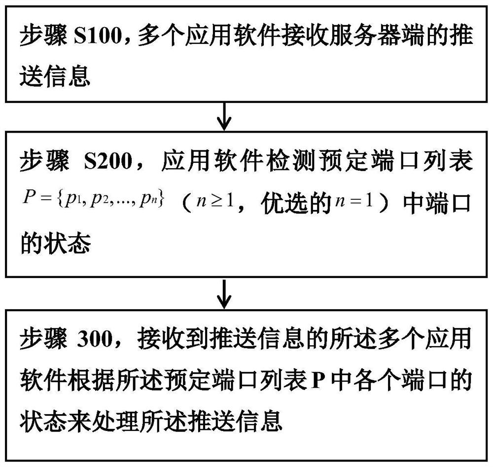 A method of processing push information based on port occupation