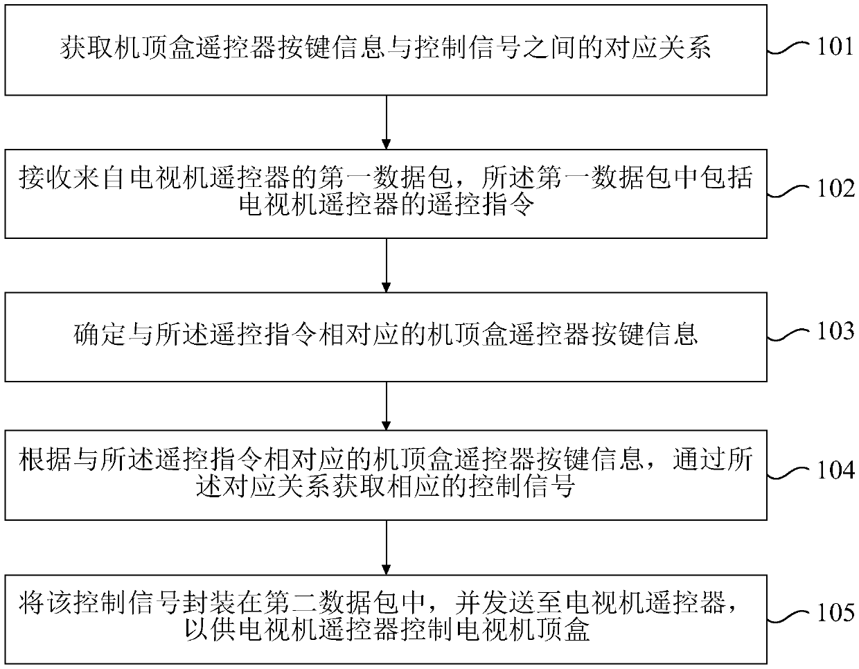 Control method of television set-top box, television, remote control and television system