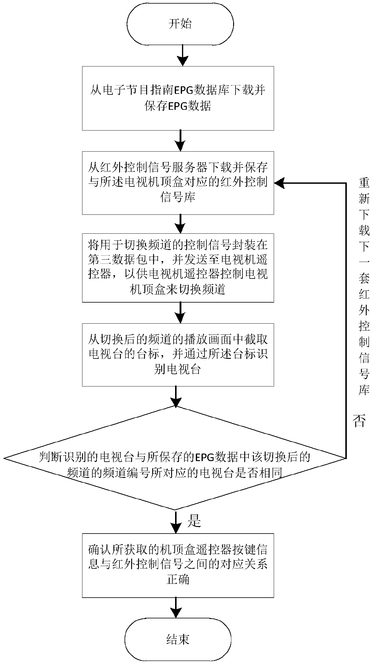 Control method of television set-top box, television, remote control and television system