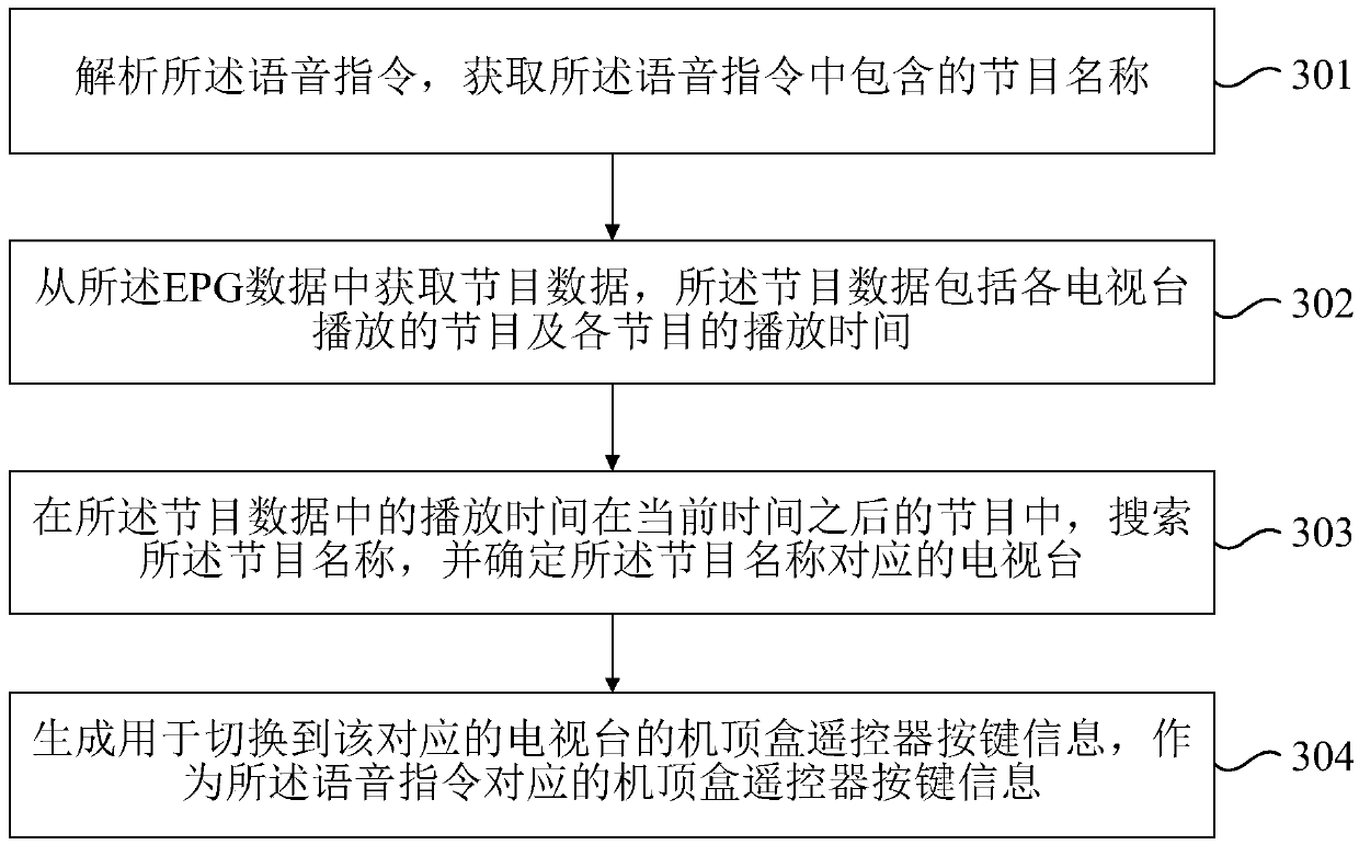 Control method of television set-top box, television, remote control and television system