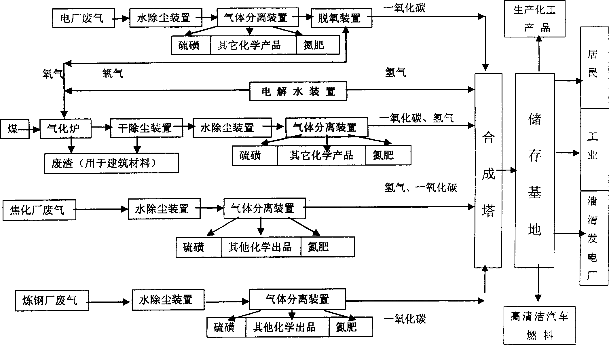 Process of co-producing high clean fuel by adding hydrogen to coal gasifying, power plant or other industrial waste gas