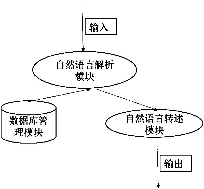 System for achieving Chinese near-natural language query interfaces