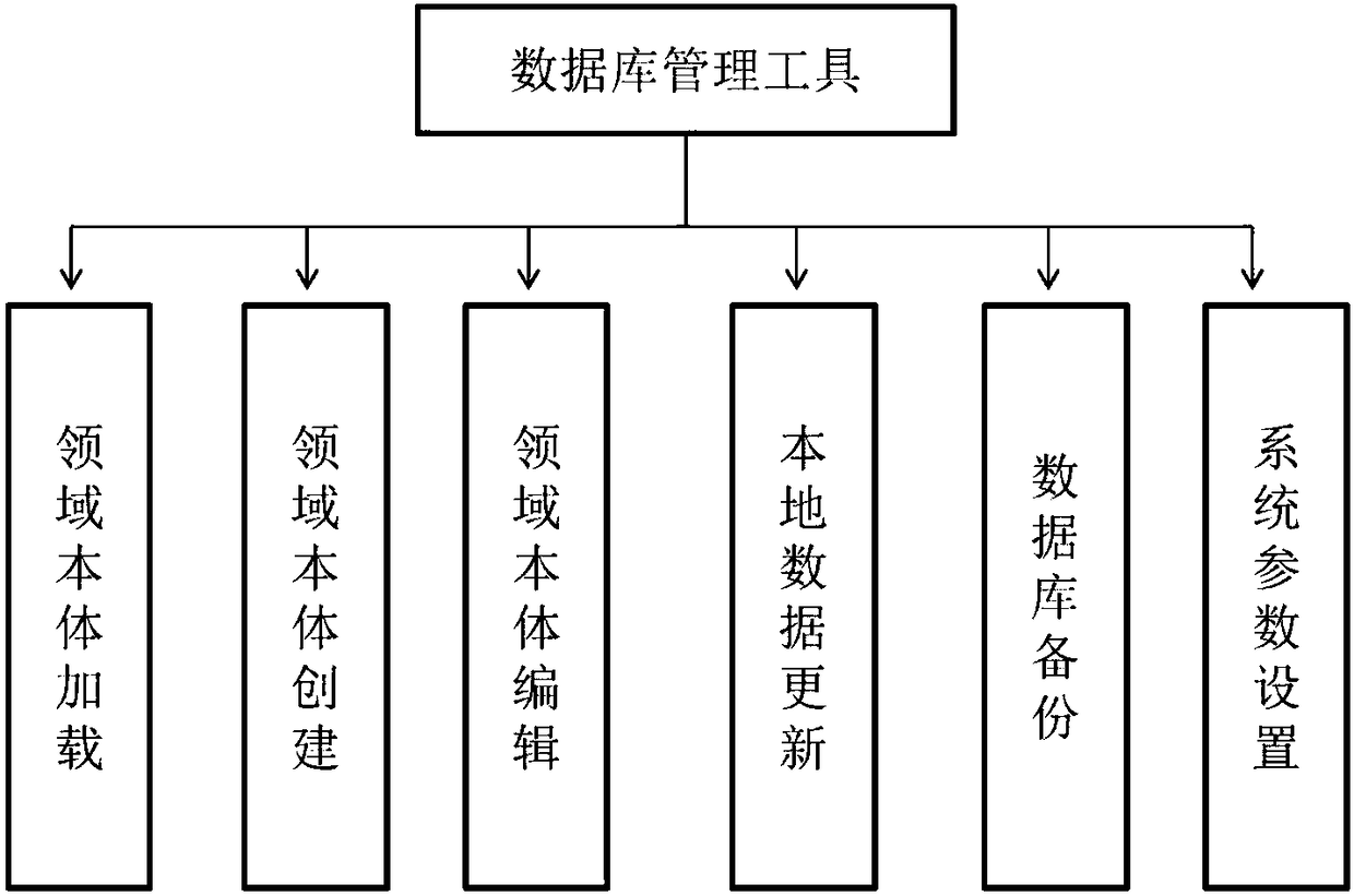 System for achieving Chinese near-natural language query interfaces