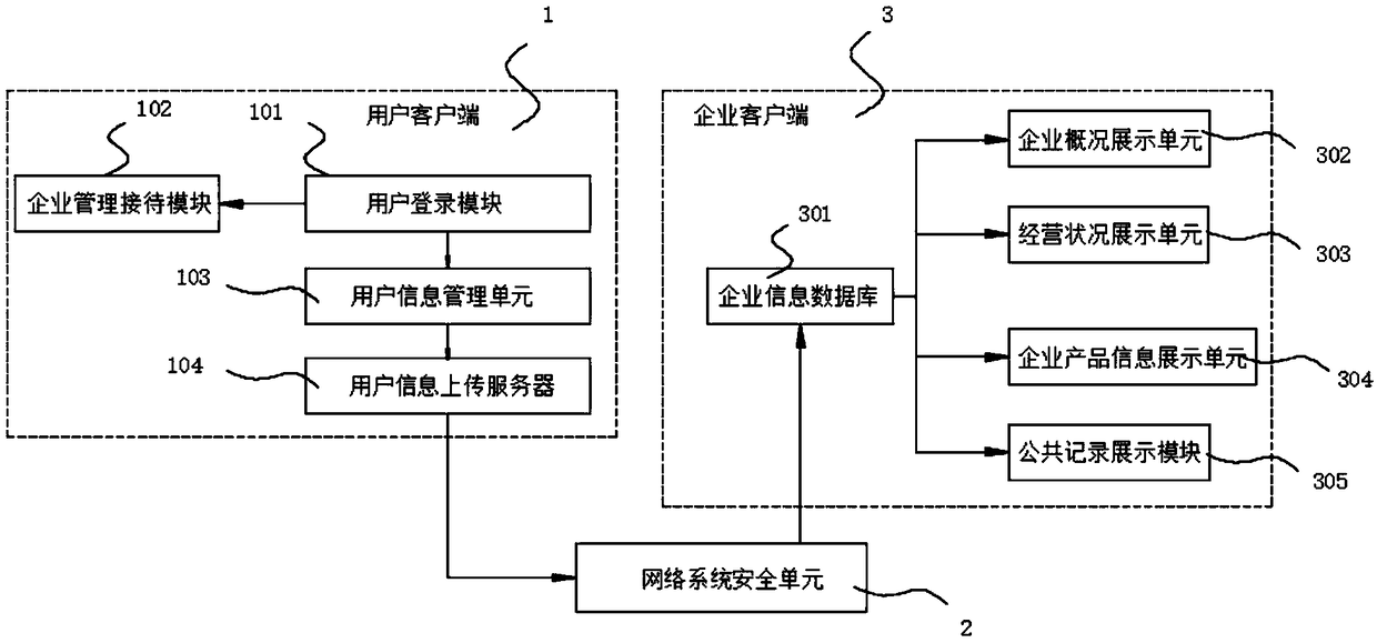 Enterprise information service system based on network