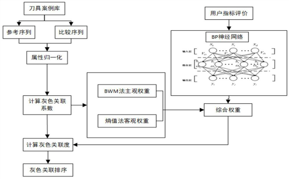 Case-based reasoning cutter recommendation method based on BP neural network weight optimization