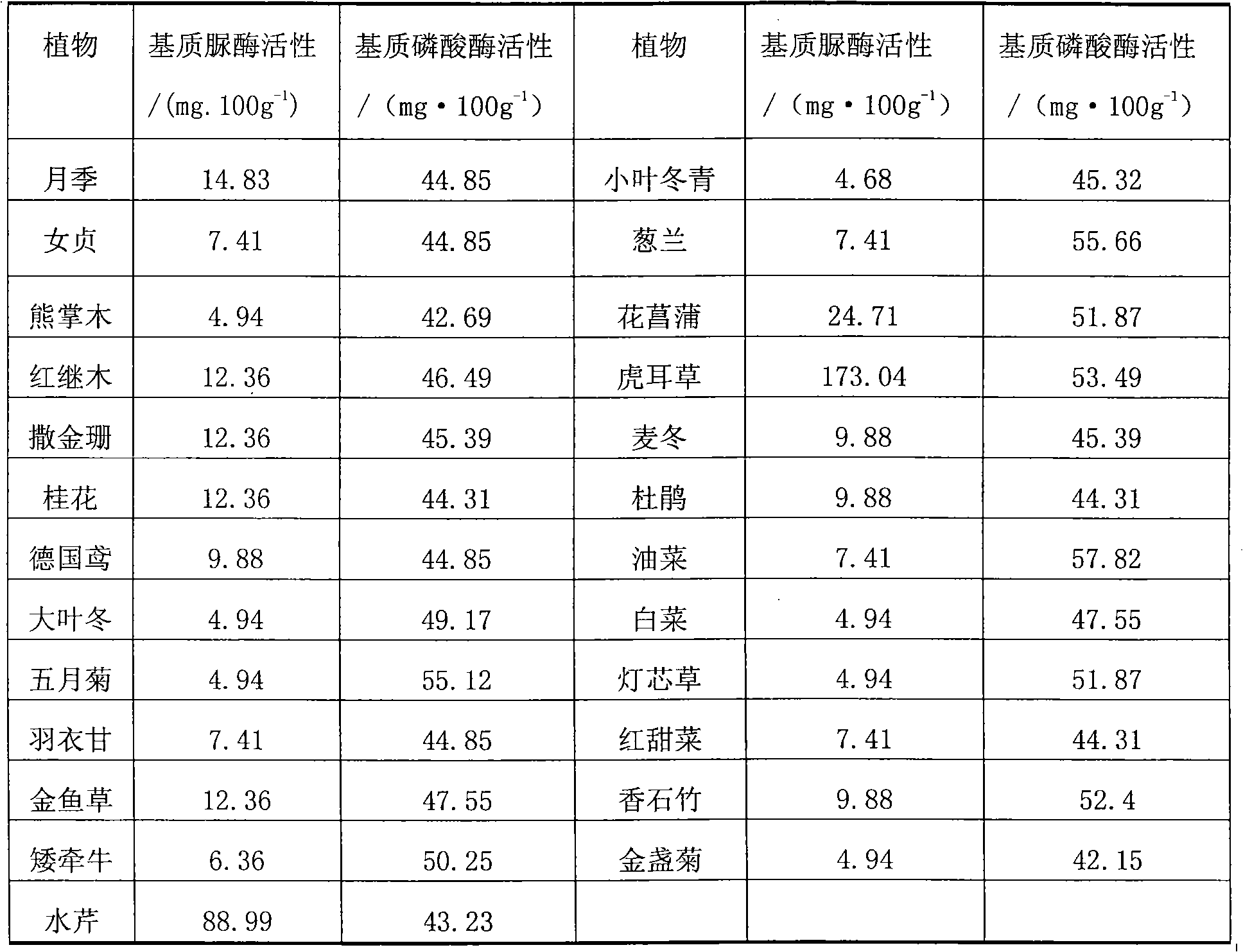 Method for screening and arranging artificial wetland winter plants for purifying domestic sewage in subtropical regions