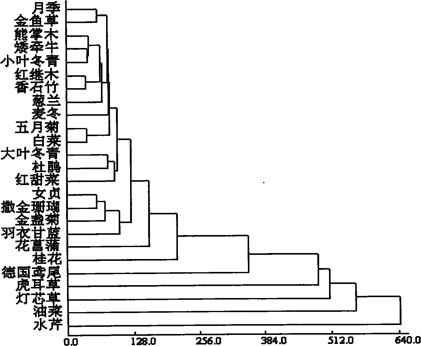 Method for screening and arranging artificial wetland winter plants for purifying domestic sewage in subtropical regions