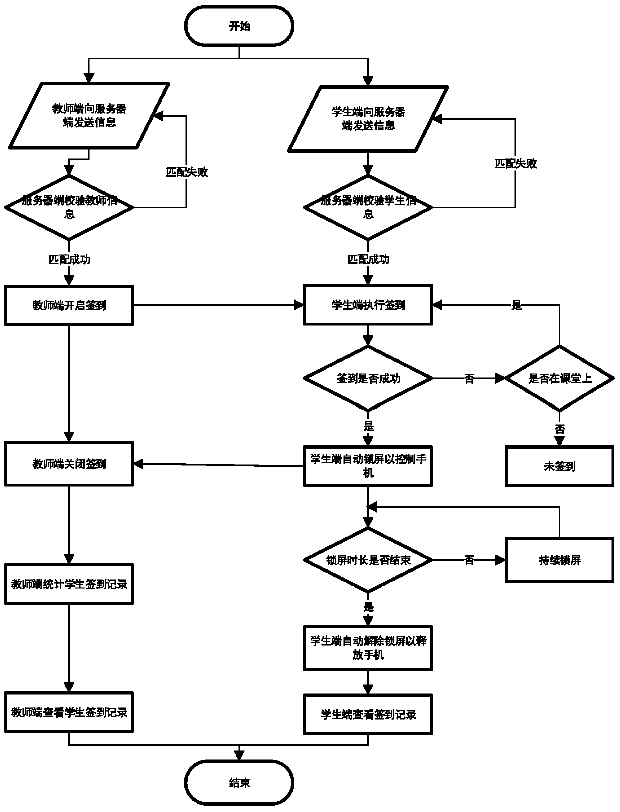 Method and system for intelligently controlling mobile phone based on sign-in screen locking