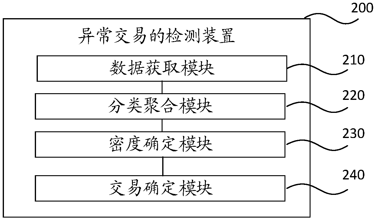 Abnormal transaction detection method and device and storage medium