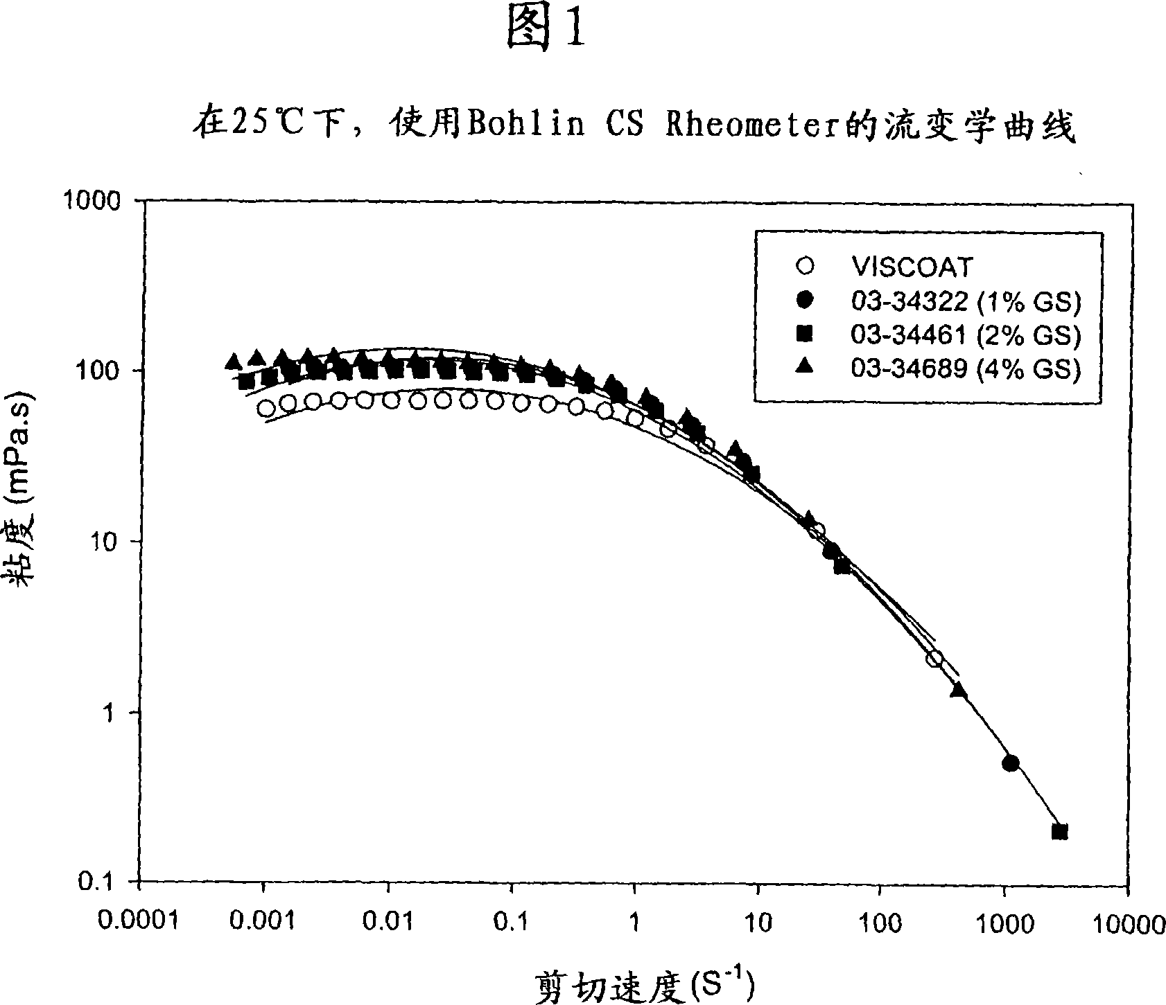 Triple natural polymer viscoelastic composition