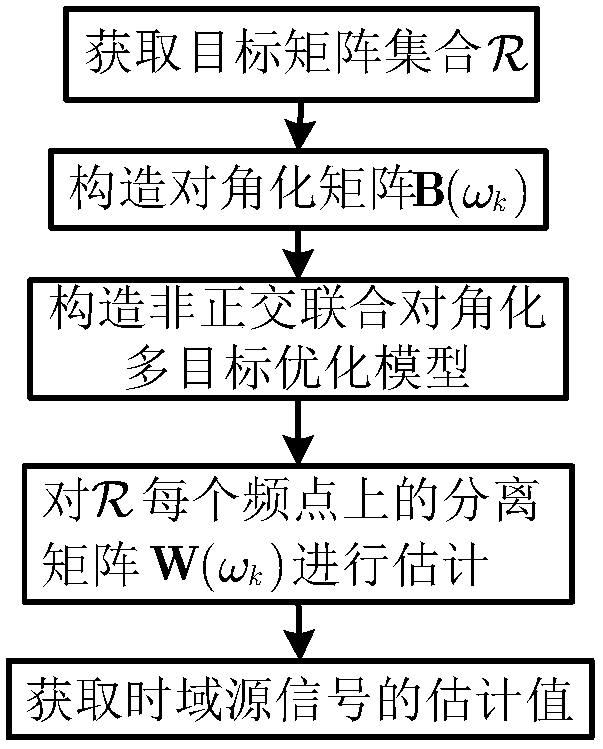 Frequency domain convolution blind signal separation method based on multi-objective optimization