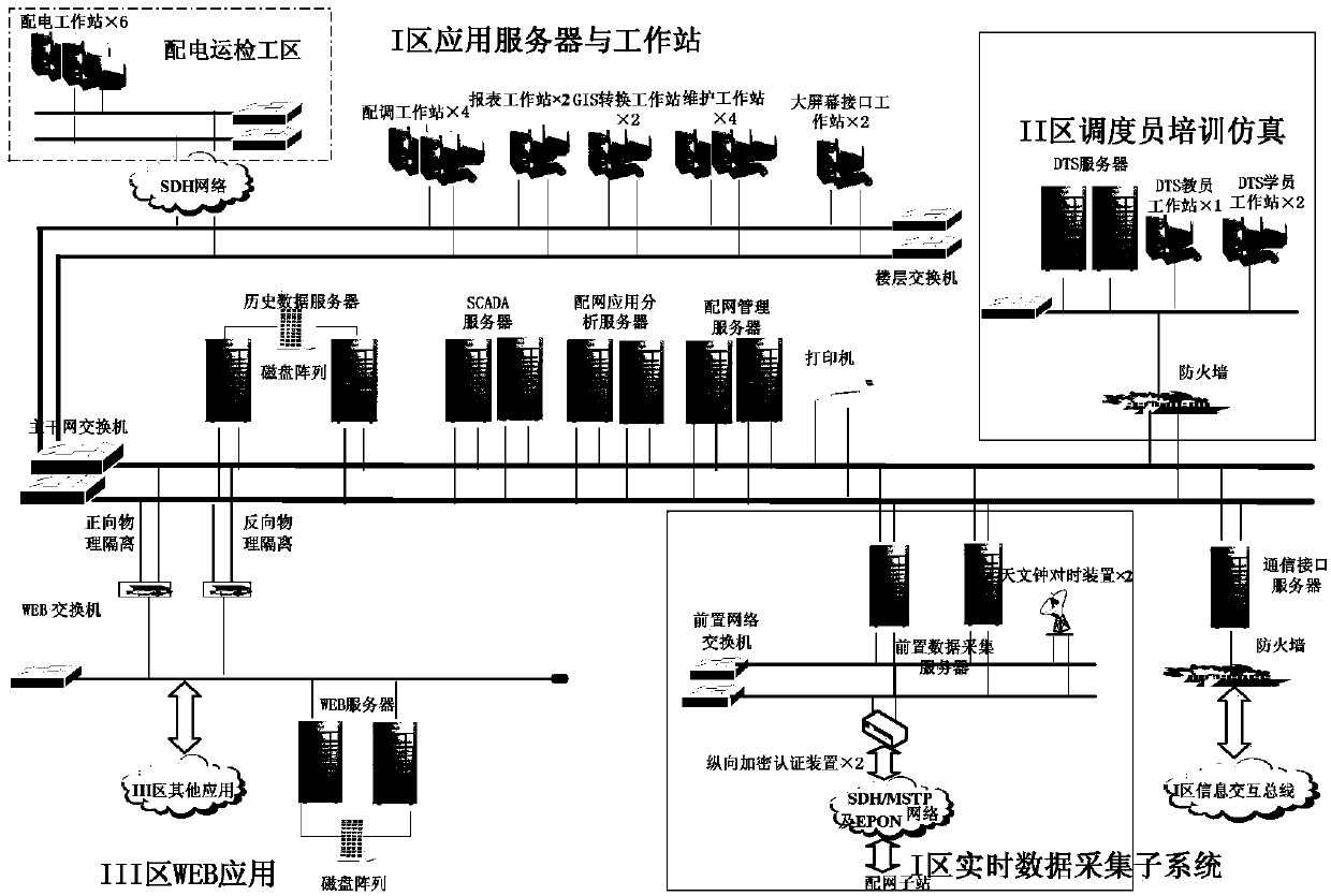 Distribution automation system configuration method based on city and county level integration