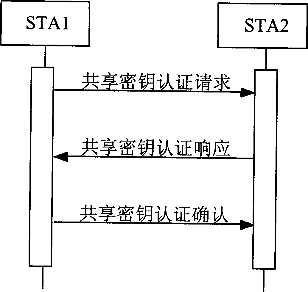 Self arranged net mode shared key authentication and conversation key consulant method of radio LAN